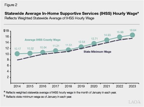 Having help with tasks around the house not only makes the lives of seniors and the disabled easier, in some cases it allows the person to remain at home. . Ihss wage increase 2023